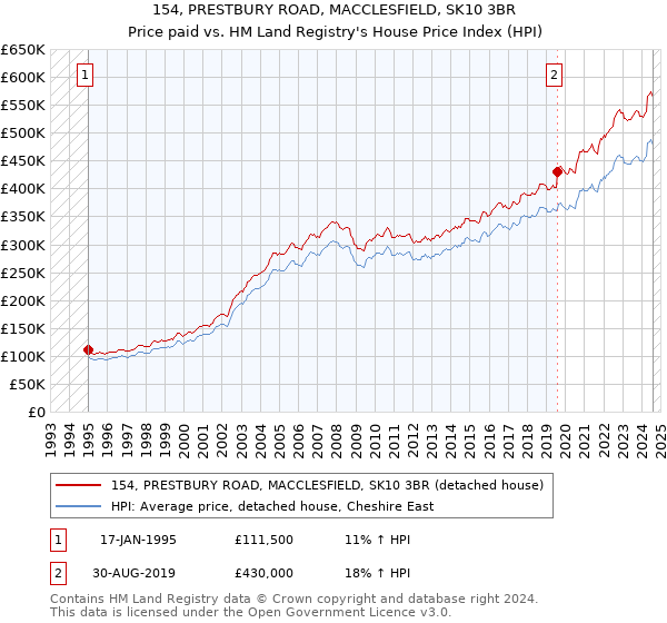 154, PRESTBURY ROAD, MACCLESFIELD, SK10 3BR: Price paid vs HM Land Registry's House Price Index