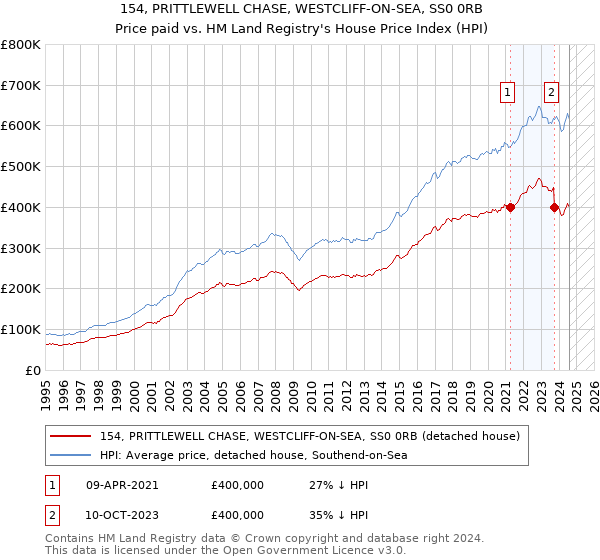 154, PRITTLEWELL CHASE, WESTCLIFF-ON-SEA, SS0 0RB: Price paid vs HM Land Registry's House Price Index