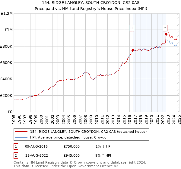 154, RIDGE LANGLEY, SOUTH CROYDON, CR2 0AS: Price paid vs HM Land Registry's House Price Index