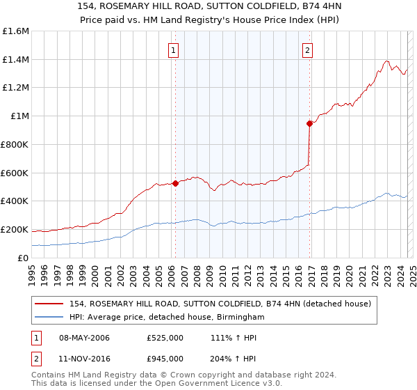 154, ROSEMARY HILL ROAD, SUTTON COLDFIELD, B74 4HN: Price paid vs HM Land Registry's House Price Index