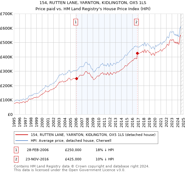 154, RUTTEN LANE, YARNTON, KIDLINGTON, OX5 1LS: Price paid vs HM Land Registry's House Price Index