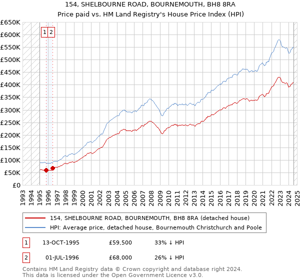 154, SHELBOURNE ROAD, BOURNEMOUTH, BH8 8RA: Price paid vs HM Land Registry's House Price Index