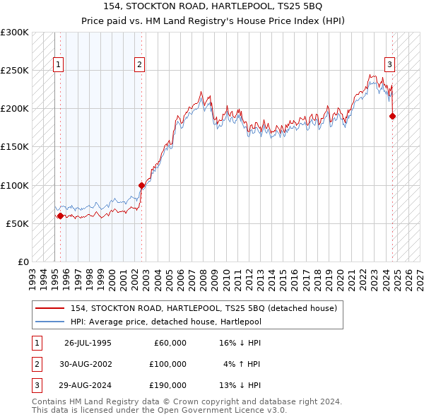 154, STOCKTON ROAD, HARTLEPOOL, TS25 5BQ: Price paid vs HM Land Registry's House Price Index