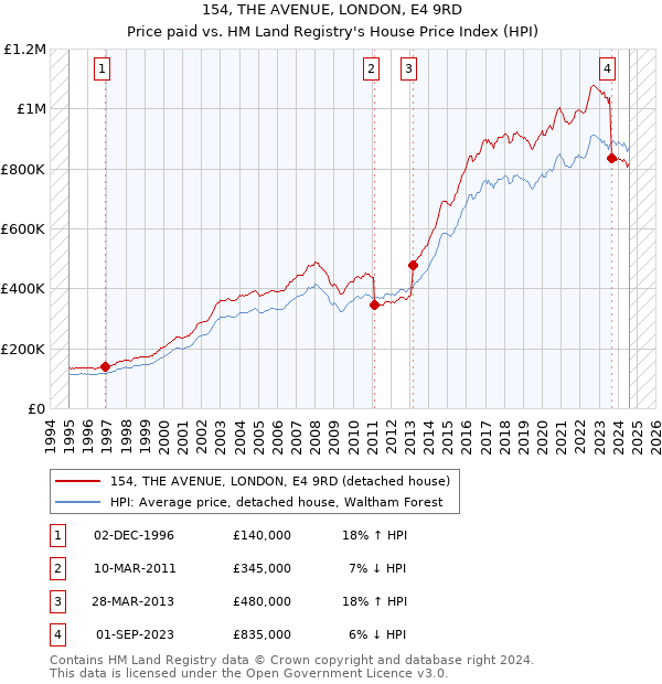 154, THE AVENUE, LONDON, E4 9RD: Price paid vs HM Land Registry's House Price Index