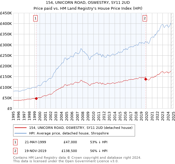 154, UNICORN ROAD, OSWESTRY, SY11 2UD: Price paid vs HM Land Registry's House Price Index