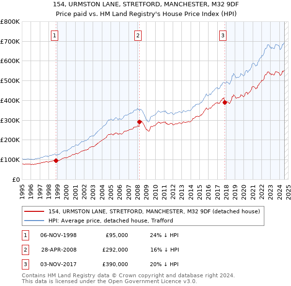 154, URMSTON LANE, STRETFORD, MANCHESTER, M32 9DF: Price paid vs HM Land Registry's House Price Index