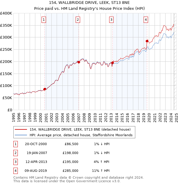 154, WALLBRIDGE DRIVE, LEEK, ST13 8NE: Price paid vs HM Land Registry's House Price Index