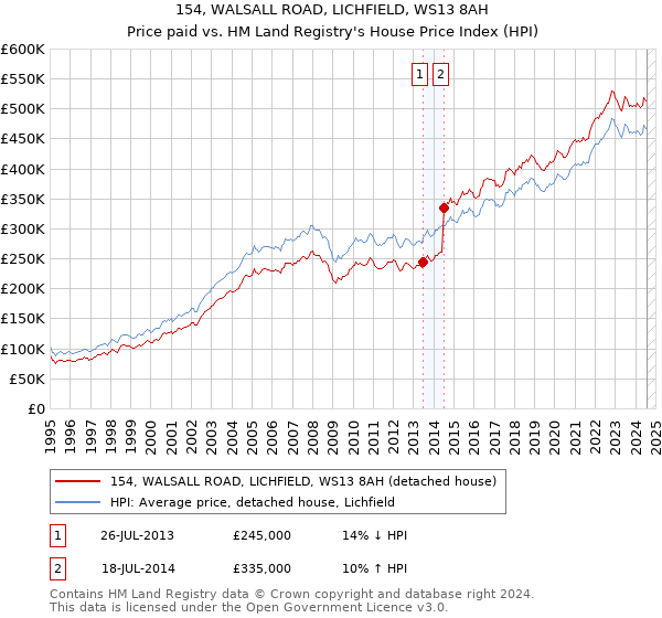 154, WALSALL ROAD, LICHFIELD, WS13 8AH: Price paid vs HM Land Registry's House Price Index