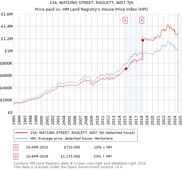 154, WATLING STREET, RADLETT, WD7 7JH: Price paid vs HM Land Registry's House Price Index