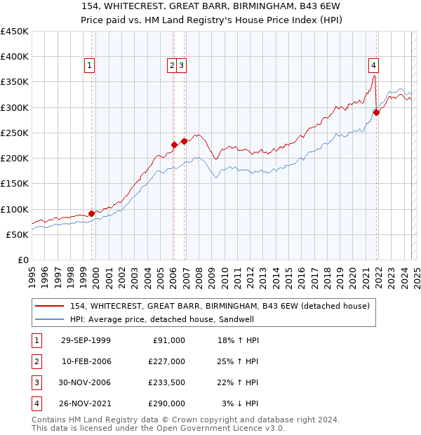 154, WHITECREST, GREAT BARR, BIRMINGHAM, B43 6EW: Price paid vs HM Land Registry's House Price Index