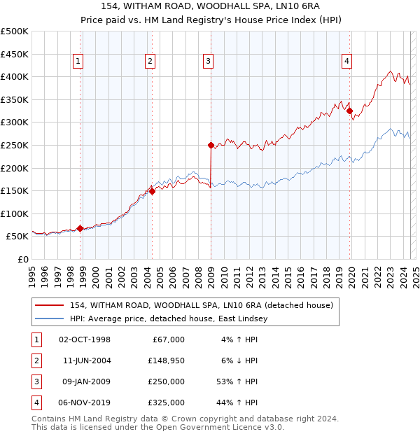 154, WITHAM ROAD, WOODHALL SPA, LN10 6RA: Price paid vs HM Land Registry's House Price Index