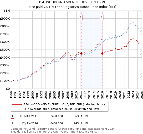 154, WOODLAND AVENUE, HOVE, BN3 6BN: Price paid vs HM Land Registry's House Price Index