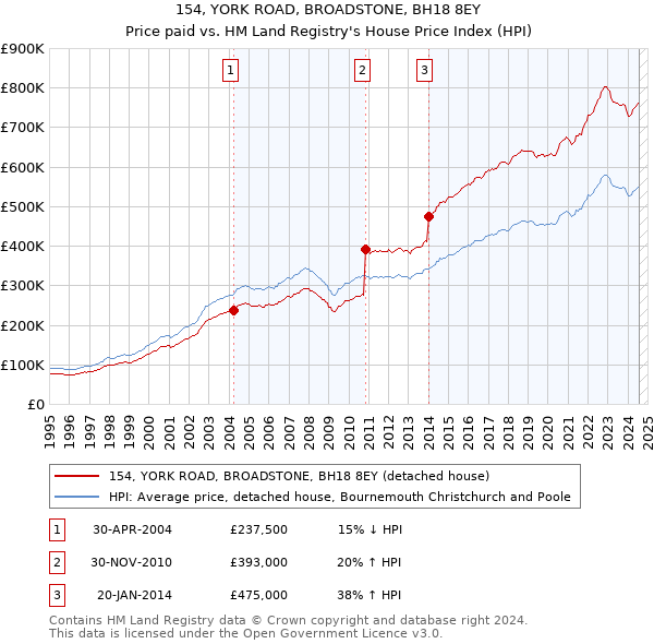 154, YORK ROAD, BROADSTONE, BH18 8EY: Price paid vs HM Land Registry's House Price Index