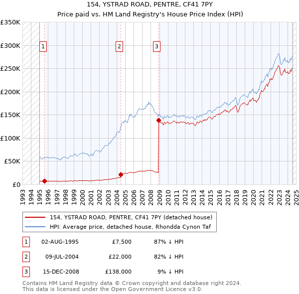 154, YSTRAD ROAD, PENTRE, CF41 7PY: Price paid vs HM Land Registry's House Price Index