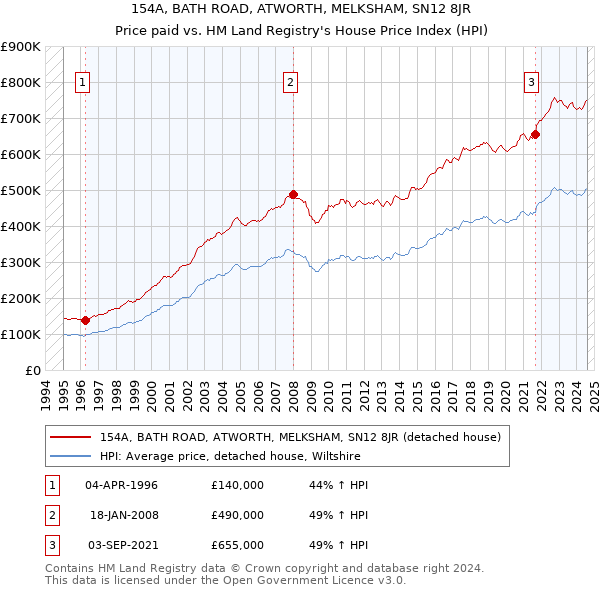 154A, BATH ROAD, ATWORTH, MELKSHAM, SN12 8JR: Price paid vs HM Land Registry's House Price Index