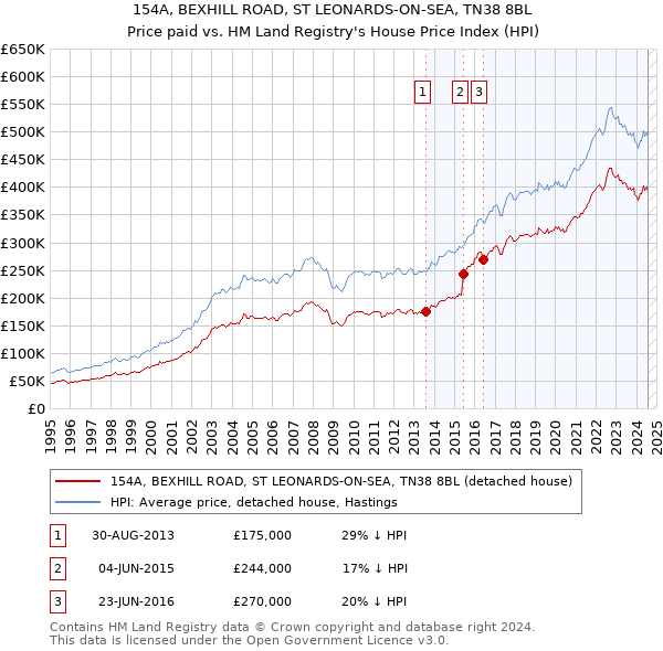 154A, BEXHILL ROAD, ST LEONARDS-ON-SEA, TN38 8BL: Price paid vs HM Land Registry's House Price Index