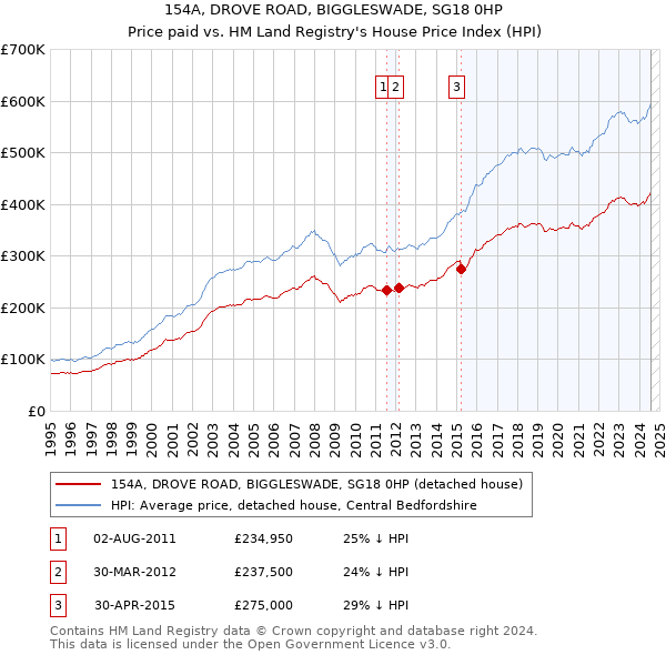 154A, DROVE ROAD, BIGGLESWADE, SG18 0HP: Price paid vs HM Land Registry's House Price Index