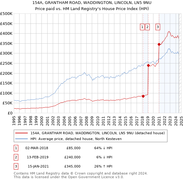 154A, GRANTHAM ROAD, WADDINGTON, LINCOLN, LN5 9NU: Price paid vs HM Land Registry's House Price Index