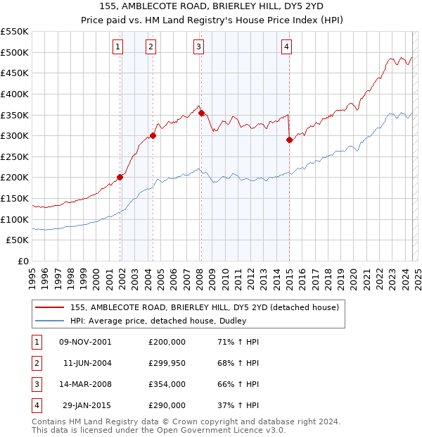 155, AMBLECOTE ROAD, BRIERLEY HILL, DY5 2YD: Price paid vs HM Land Registry's House Price Index