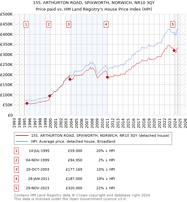 155, ARTHURTON ROAD, SPIXWORTH, NORWICH, NR10 3QY: Price paid vs HM Land Registry's House Price Index