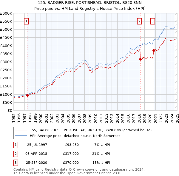 155, BADGER RISE, PORTISHEAD, BRISTOL, BS20 8NN: Price paid vs HM Land Registry's House Price Index