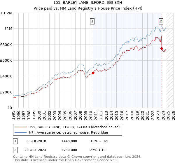 155, BARLEY LANE, ILFORD, IG3 8XH: Price paid vs HM Land Registry's House Price Index