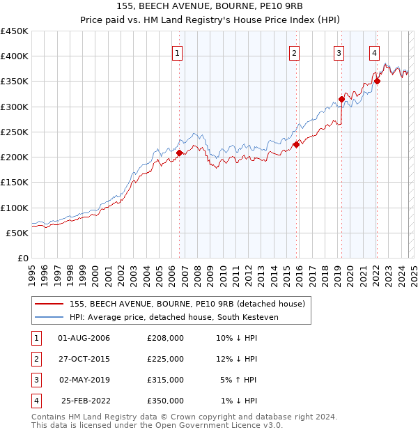 155, BEECH AVENUE, BOURNE, PE10 9RB: Price paid vs HM Land Registry's House Price Index