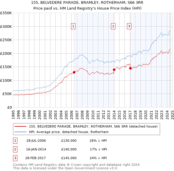 155, BELVEDERE PARADE, BRAMLEY, ROTHERHAM, S66 3RR: Price paid vs HM Land Registry's House Price Index