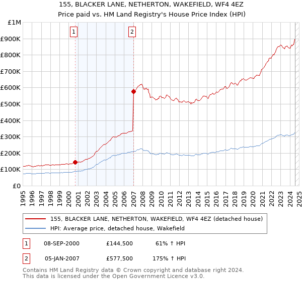 155, BLACKER LANE, NETHERTON, WAKEFIELD, WF4 4EZ: Price paid vs HM Land Registry's House Price Index