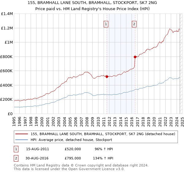 155, BRAMHALL LANE SOUTH, BRAMHALL, STOCKPORT, SK7 2NG: Price paid vs HM Land Registry's House Price Index