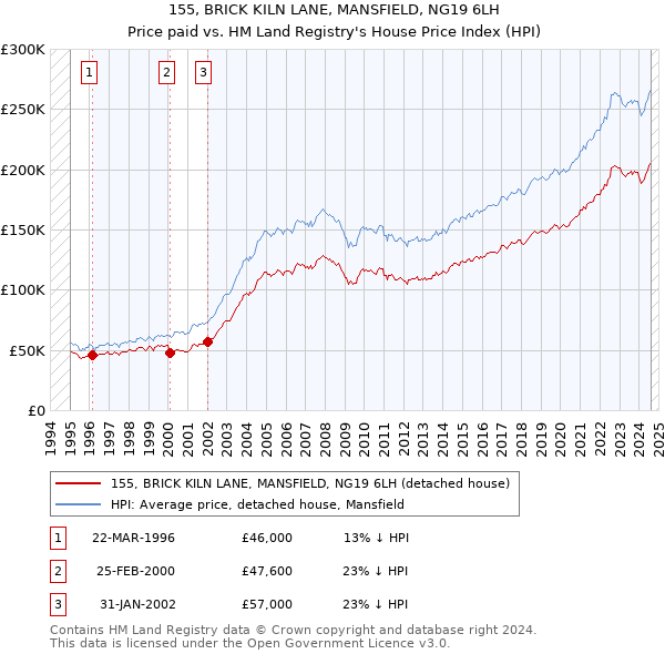 155, BRICK KILN LANE, MANSFIELD, NG19 6LH: Price paid vs HM Land Registry's House Price Index