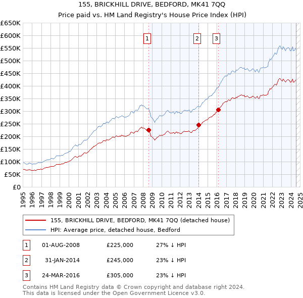 155, BRICKHILL DRIVE, BEDFORD, MK41 7QQ: Price paid vs HM Land Registry's House Price Index