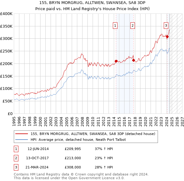 155, BRYN MORGRUG, ALLTWEN, SWANSEA, SA8 3DP: Price paid vs HM Land Registry's House Price Index