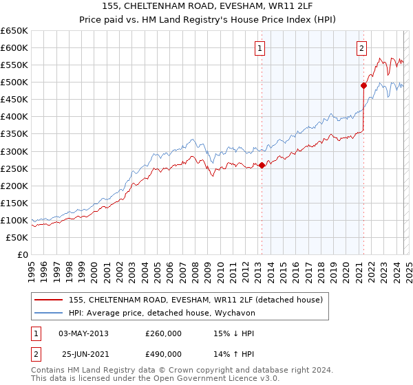 155, CHELTENHAM ROAD, EVESHAM, WR11 2LF: Price paid vs HM Land Registry's House Price Index