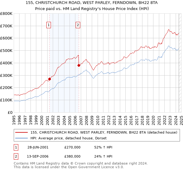 155, CHRISTCHURCH ROAD, WEST PARLEY, FERNDOWN, BH22 8TA: Price paid vs HM Land Registry's House Price Index