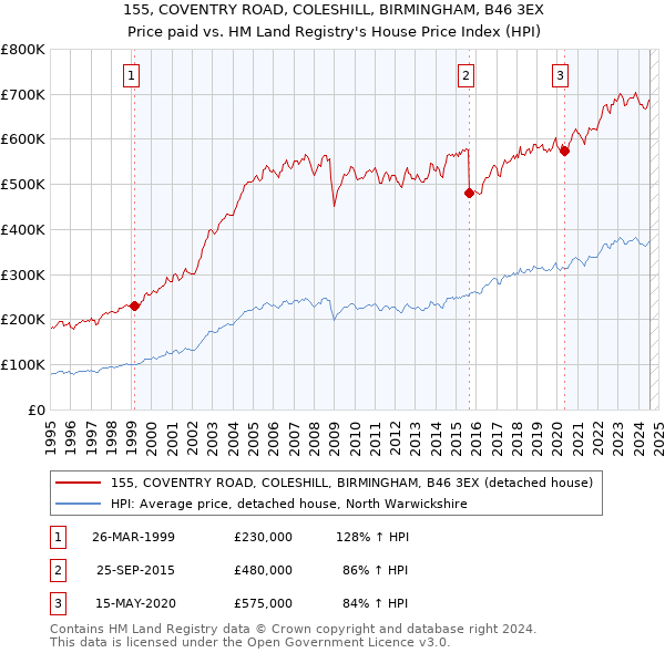 155, COVENTRY ROAD, COLESHILL, BIRMINGHAM, B46 3EX: Price paid vs HM Land Registry's House Price Index