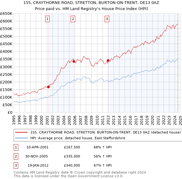 155, CRAYTHORNE ROAD, STRETTON, BURTON-ON-TRENT, DE13 0AZ: Price paid vs HM Land Registry's House Price Index