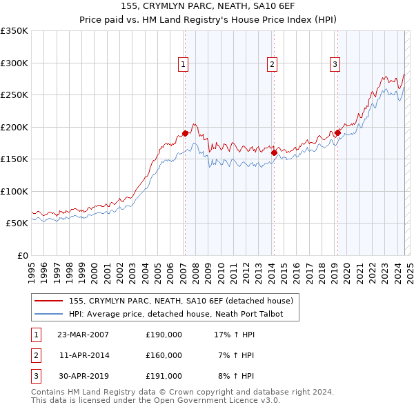 155, CRYMLYN PARC, NEATH, SA10 6EF: Price paid vs HM Land Registry's House Price Index