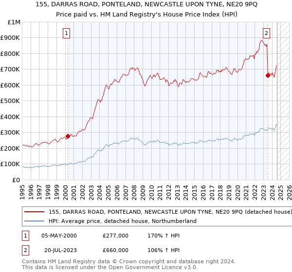 155, DARRAS ROAD, PONTELAND, NEWCASTLE UPON TYNE, NE20 9PQ: Price paid vs HM Land Registry's House Price Index