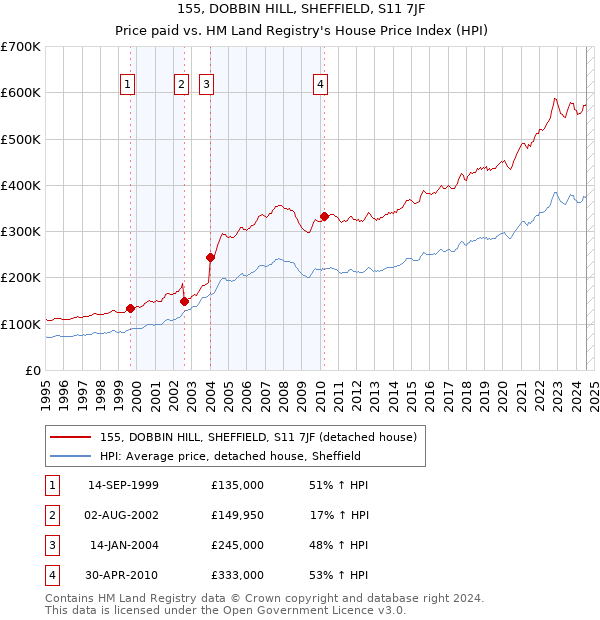 155, DOBBIN HILL, SHEFFIELD, S11 7JF: Price paid vs HM Land Registry's House Price Index