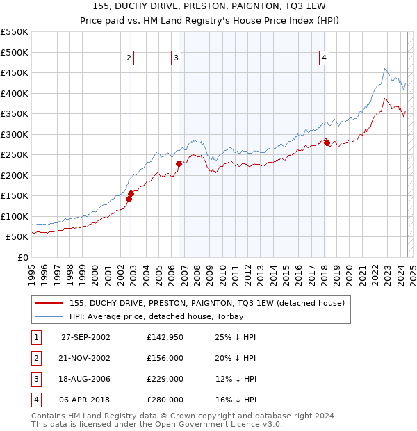 155, DUCHY DRIVE, PRESTON, PAIGNTON, TQ3 1EW: Price paid vs HM Land Registry's House Price Index