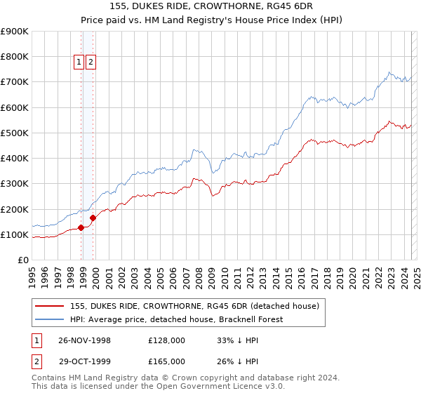 155, DUKES RIDE, CROWTHORNE, RG45 6DR: Price paid vs HM Land Registry's House Price Index