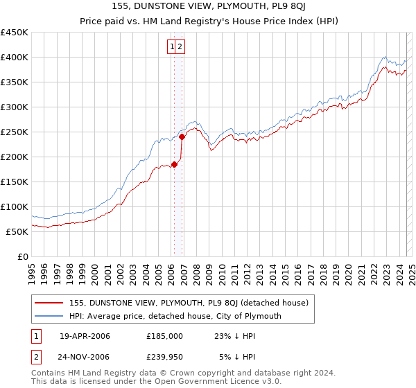 155, DUNSTONE VIEW, PLYMOUTH, PL9 8QJ: Price paid vs HM Land Registry's House Price Index