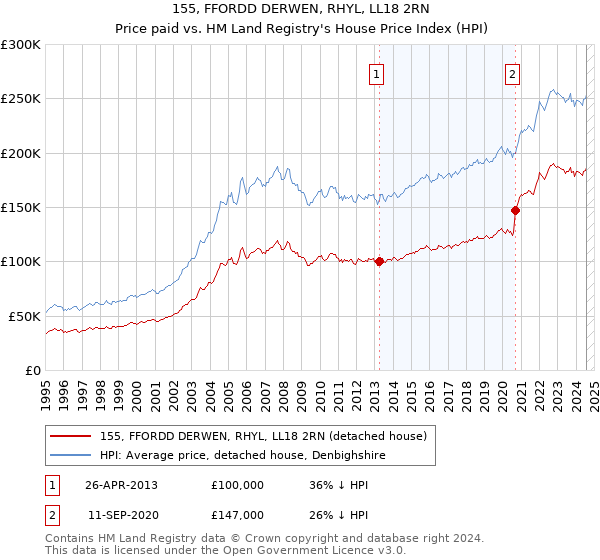 155, FFORDD DERWEN, RHYL, LL18 2RN: Price paid vs HM Land Registry's House Price Index