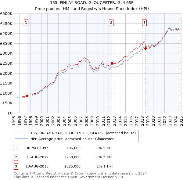 155, FINLAY ROAD, GLOUCESTER, GL4 6SE: Price paid vs HM Land Registry's House Price Index