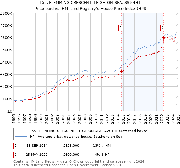 155, FLEMMING CRESCENT, LEIGH-ON-SEA, SS9 4HT: Price paid vs HM Land Registry's House Price Index