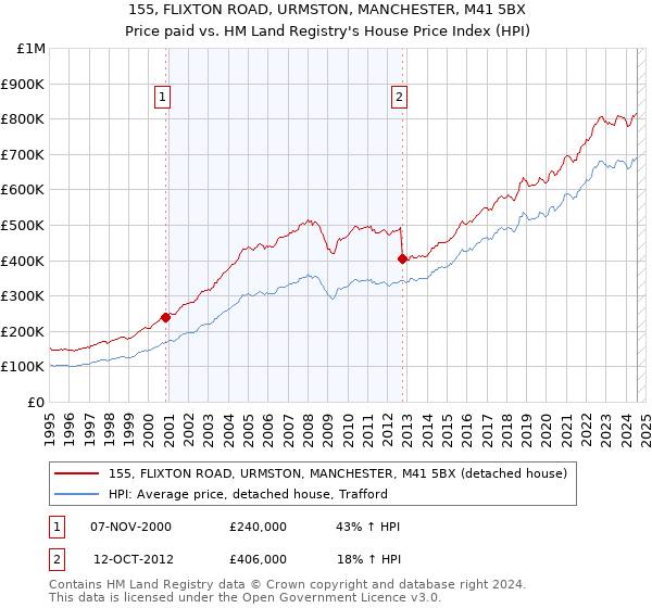 155, FLIXTON ROAD, URMSTON, MANCHESTER, M41 5BX: Price paid vs HM Land Registry's House Price Index