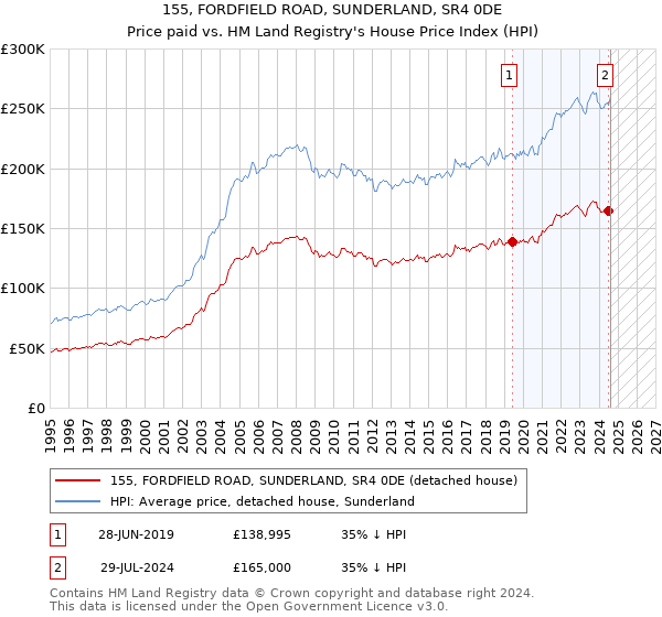 155, FORDFIELD ROAD, SUNDERLAND, SR4 0DE: Price paid vs HM Land Registry's House Price Index