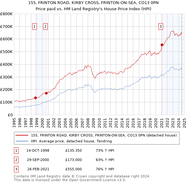 155, FRINTON ROAD, KIRBY CROSS, FRINTON-ON-SEA, CO13 0PN: Price paid vs HM Land Registry's House Price Index