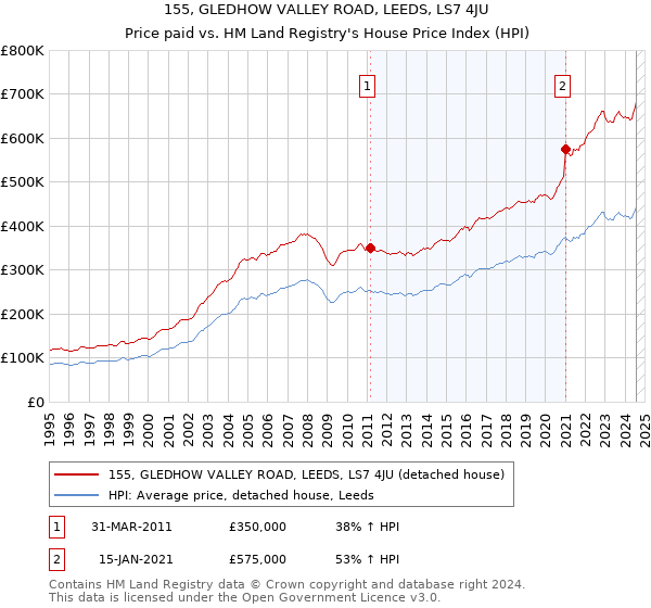 155, GLEDHOW VALLEY ROAD, LEEDS, LS7 4JU: Price paid vs HM Land Registry's House Price Index